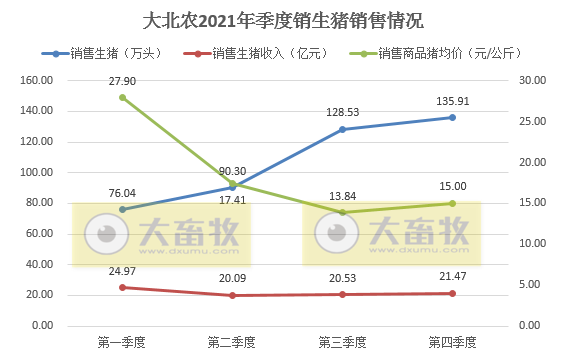 大北农2021年度业绩预告及生猪销售情况