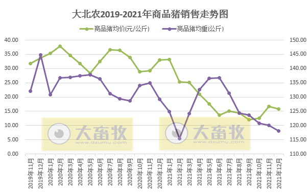 大北农2021年度业绩预告及生猪销售情况