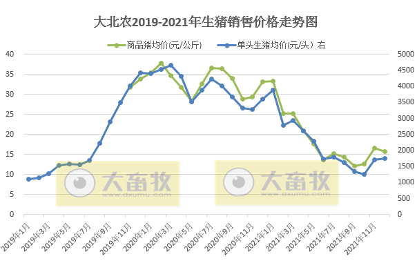 大北农2021年度业绩预告及生猪销售情况