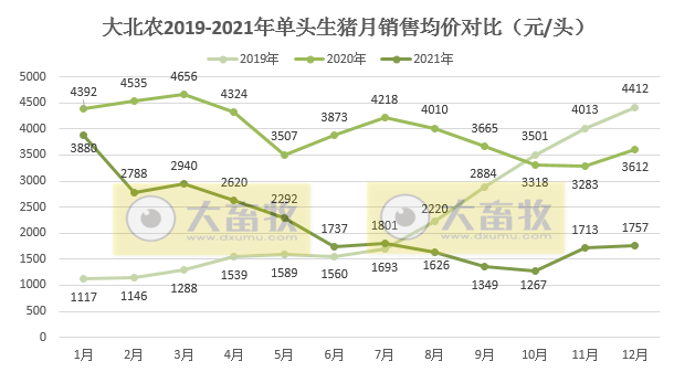 大北农2021年度业绩预告及生猪销售情况