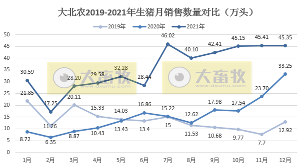 大北农2021年度业绩预告及生猪销售情况