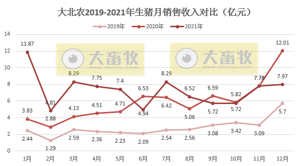大北农2021年度业绩预告及生猪销售情况