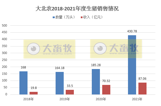 大北农2021年度业绩预告及生猪销售情况
