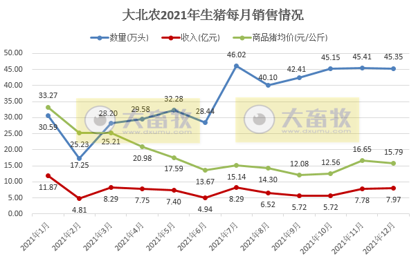 大北农2021年度业绩预告及生猪销售情况