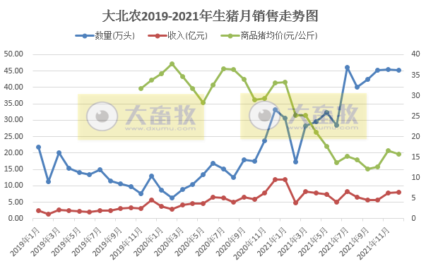 大北农2021年度业绩预告及生猪销售情况