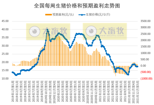 2022.01.06-今日猪价继续绿油油，最低跌破7元，头均仍有盈利且连续9周盈利，大北农2021年生猪销量约431万头同增132.8%，俄罗斯发生10起非瘟扑杀2.9万头生猪