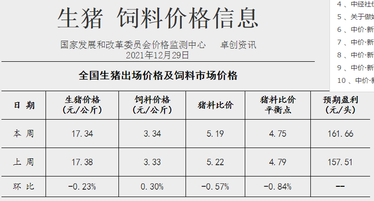 2022.01.06-今日猪价继续绿油油，最低跌破7元，头均仍有盈利且连续9周盈利，大北农2021年生猪销量约431万头同增132.8%，俄罗斯发生10起非瘟扑杀2.9万头生猪