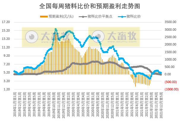 2022.01.06-今日猪价继续绿油油，最低跌破7元，头均仍有盈利且连续9周盈利，大北农2021年生猪销量约431万头同增132.8%，俄罗斯发生10起非瘟扑杀2.9万头生猪