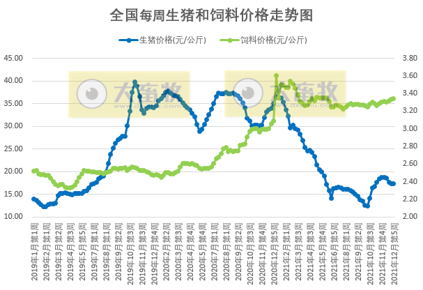 2022.01.06-今日猪价继续绿油油，最低跌破7元，头均仍有盈利且连续9周盈利，大北农2021年生猪销量约431万头同增132.8%，俄罗斯发生10起非瘟扑杀2.9万头生猪