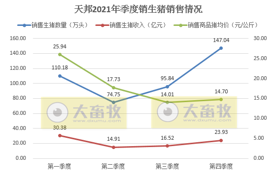 天邦股份2021年度业绩预告及生猪销售情况