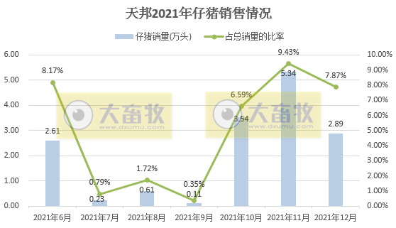 天邦股份2021年度业绩预告及生猪销售情况