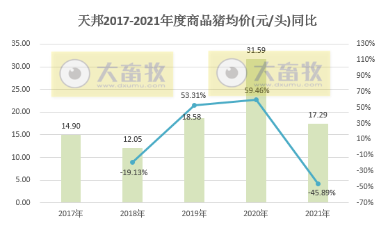 天邦股份2021年度业绩预告及生猪销售情况
