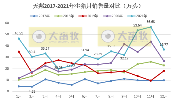天邦股份2021年度业绩预告及生猪销售情况
