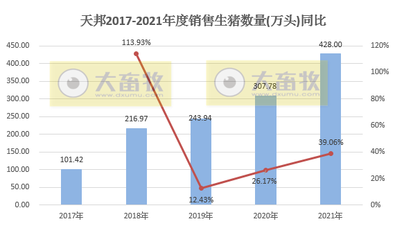 天邦股份2021年度业绩预告及生猪销售情况