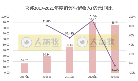 天邦股份2021年度业绩预告及生猪销售情况