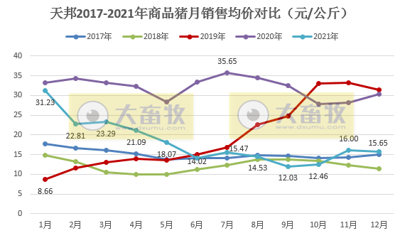 天邦股份2021年度业绩预告及生猪销售情况