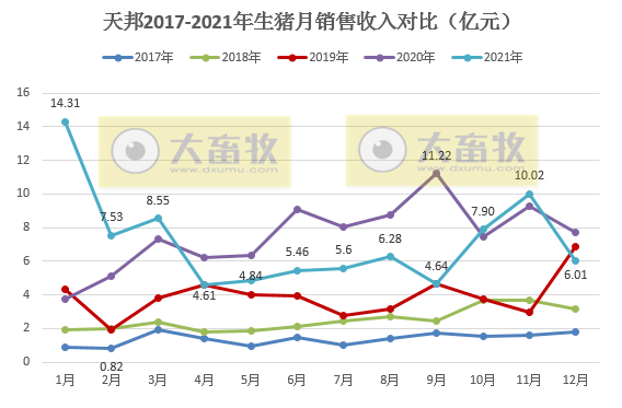 天邦股份2021年度业绩预告及生猪销售情况