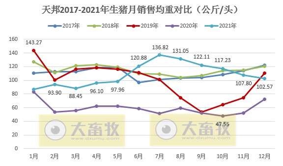 天邦股份2021年度业绩预告及生猪销售情况