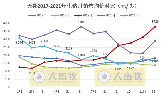 天邦股份2021年度业绩预告及生猪销售情况