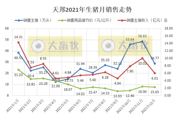 天邦股份2021年度业绩预告及生猪销售情况