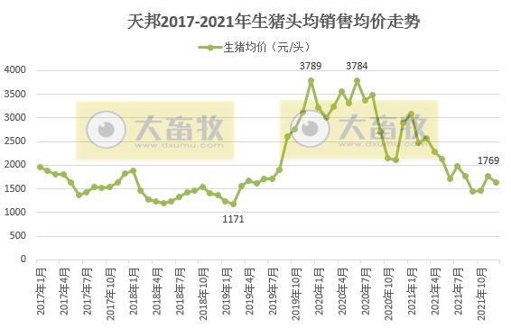 天邦股份2021年度业绩预告及生猪销售情况