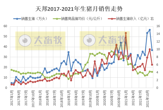 天邦股份2021年度业绩预告及生猪销售情况