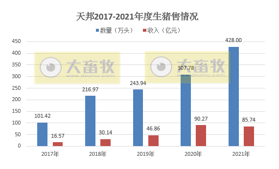 天邦股份2021年度业绩预告及生猪销售情况