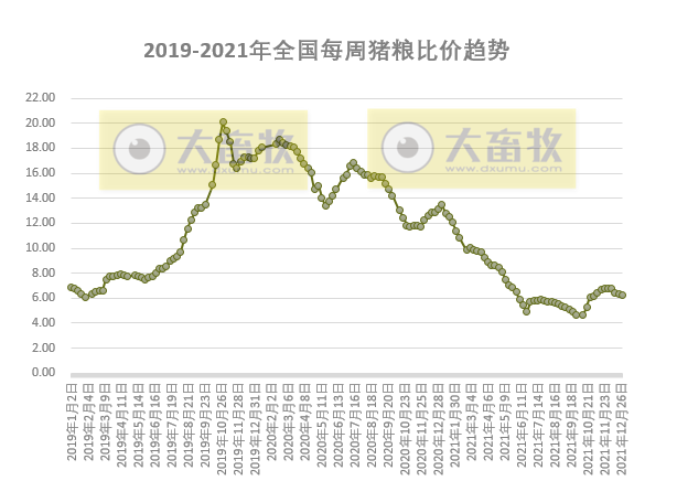 发改委最新数据:2021年12月第5周猪粮比价、猪料、鸡料、蛋料比价情况——生猪家禽价格均下跌,生猪盈利上升,家禽却下跌