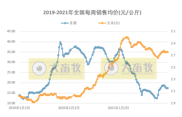 发改委最新数据:2021年12月第5周猪粮比价、猪料、鸡料、蛋料比价情况——生猪家禽价格均下跌,生猪盈利上升,家禽却下跌