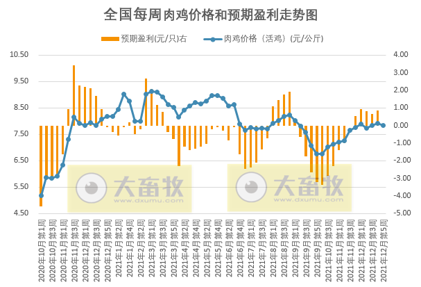 发改委最新数据:2021年12月第5周猪粮比价、猪料、鸡料、蛋料比价情况——生猪家禽价格均下跌,生猪盈利上升,家禽却下跌