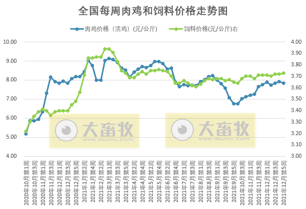 发改委最新数据:2021年12月第5周猪粮比价、猪料、鸡料、蛋料比价情况——生猪家禽价格均下跌,生猪盈利上升,家禽却下跌