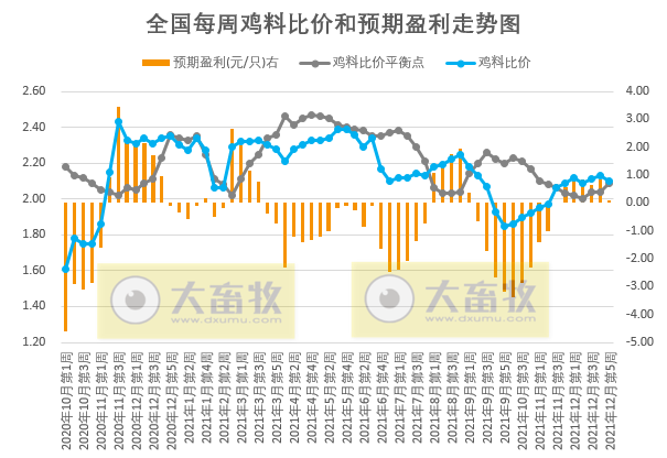 发改委最新数据:2021年12月第5周猪粮比价、猪料、鸡料、蛋料比价情况——生猪家禽价格均下跌,生猪盈利上升,家禽却下跌