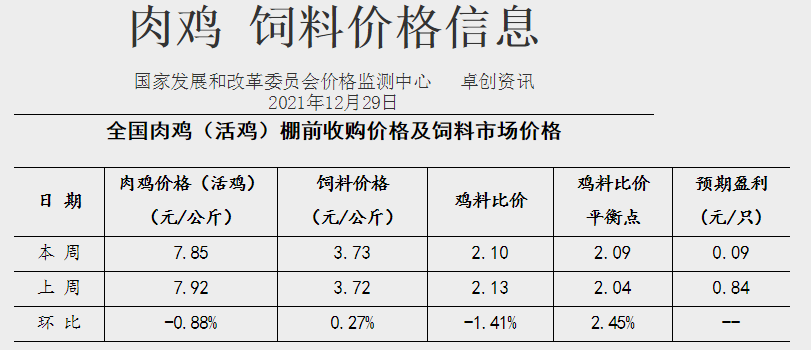 发改委最新数据:2021年12月第5周猪粮比价、猪料、鸡料、蛋料比价情况——生猪家禽价格均下跌,生猪盈利上升,家禽却下跌