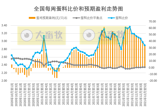 发改委最新数据:2021年12月第5周猪粮比价、猪料、鸡料、蛋料比价情况——生猪家禽价格均下跌,生猪盈利上升,家禽却下跌