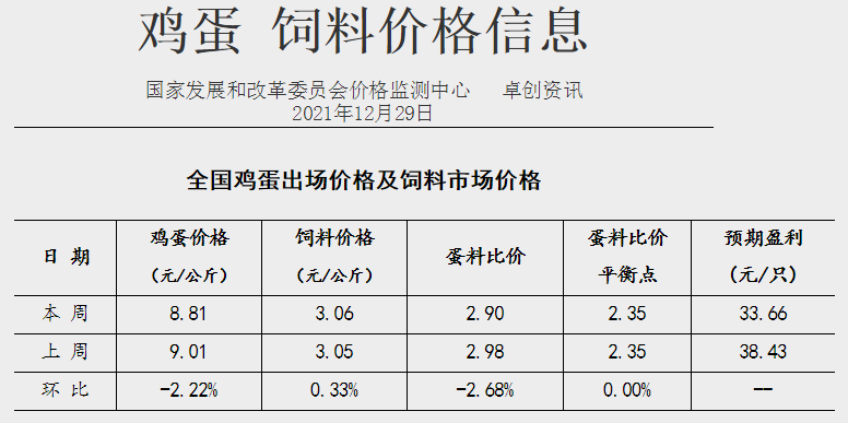 发改委最新数据:2021年12月第5周猪粮比价、猪料、鸡料、蛋料比价情况——生猪家禽价格均下跌,生猪盈利上升,家禽却下跌