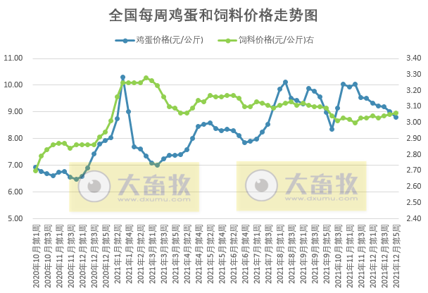发改委最新数据:2021年12月第5周猪粮比价、猪料、鸡料、蛋料比价情况——生猪家禽价格均下跌,生猪盈利上升,家禽却下跌