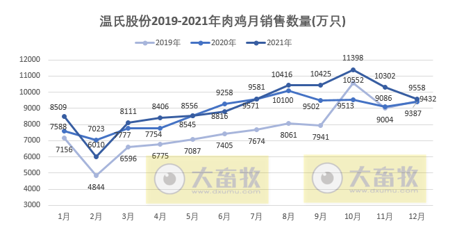 温氏股份:2021年肉鸡销量11.01亿只,同增4.76%,连续2年超10亿只;收入287.53亿元,同增23.41%