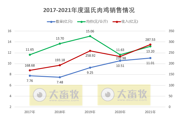 温氏股份:2021年肉鸡销量11.01亿只,同增4.76%,连续2年超10亿只;收入287.53亿元,同增23.41%