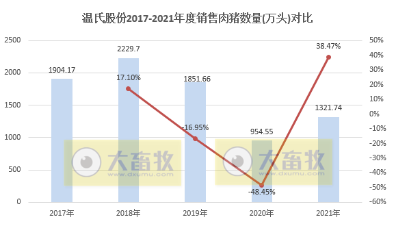 温氏股份：2021年肉猪销量1321.74万头，同增38.47%；收入271.42亿元，同减31.86%