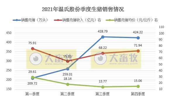 温氏股份：2021年肉猪销量1321.74万头，同增38.47%；收入271.42亿元，同减31.86%