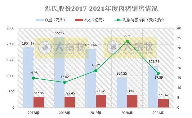 温氏股份：2021年肉猪销量1321.74万头，同增38.47%；收入271.42亿元，同减31.86%