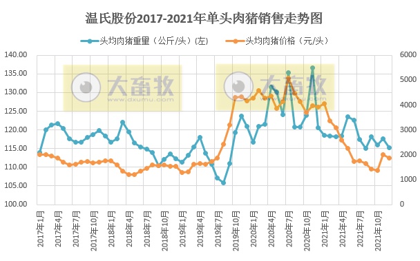 温氏股份：2021年肉猪销量1321.74万头，同增38.47%；收入271.42亿元，同减31.86%