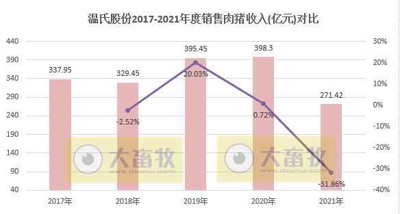 温氏股份：2021年肉猪销量1321.74万头，同增38.47%；收入271.42亿元，同减31.86%