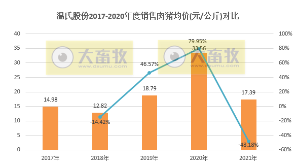 温氏股份：2021年肉猪销量1321.74万头，同增38.47%；收入271.42亿元，同减31.86%
