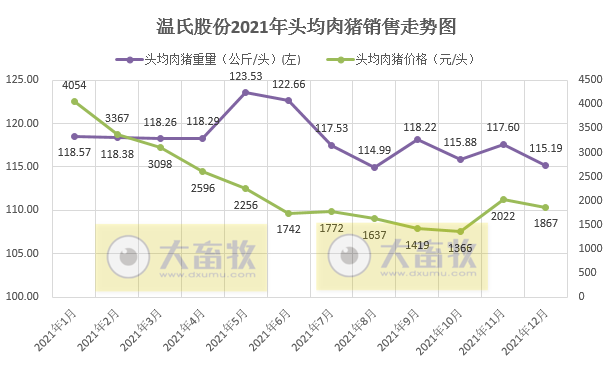 温氏股份：2021年肉猪销量1321.74万头，同增38.47%；收入271.42亿元，同减31.86%