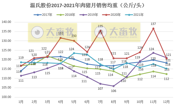 温氏股份：2021年肉猪销量1321.74万头，同增38.47%；收入271.42亿元，同减31.86%