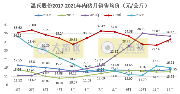 温氏股份：2021年肉猪销量1321.74万头，同增38.47%；收入271.42亿元，同减31.86%