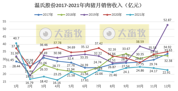 温氏股份：2021年肉猪销量1321.74万头，同增38.47%；收入271.42亿元，同减31.86%