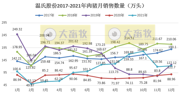 温氏股份：2021年肉猪销量1321.74万头，同增38.47%；收入271.42亿元，同减31.86%