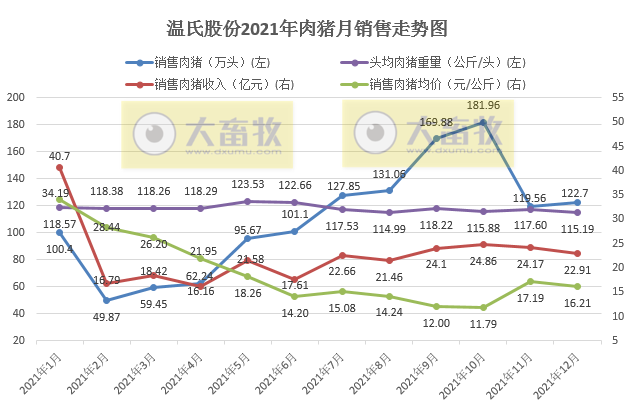 温氏股份：2021年肉猪销量1321.74万头，同增38.47%；收入271.42亿元，同减31.86%